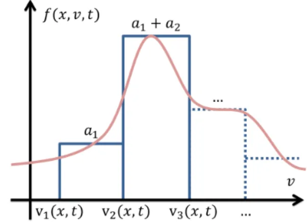 Figure 1. Sketch of a distribution function (in light red) and its water-bag approximation (in dark blue).