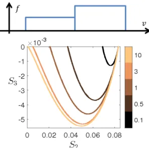 Figure 2. Upper panel: sketch of a double water-bag distri- distri-bution function. Lower panel: plot of S 3 as a function of S 2