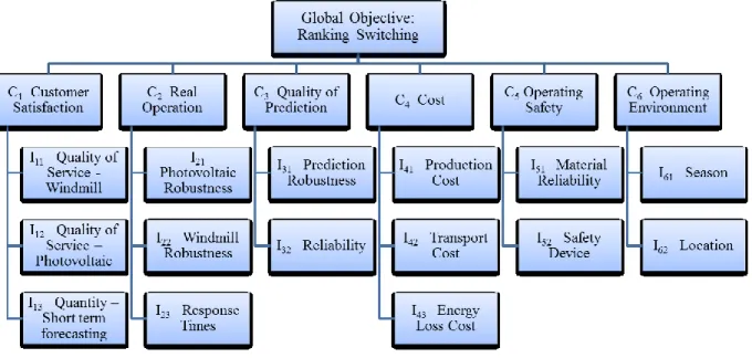 Fig. 4. AHP Decision structure  