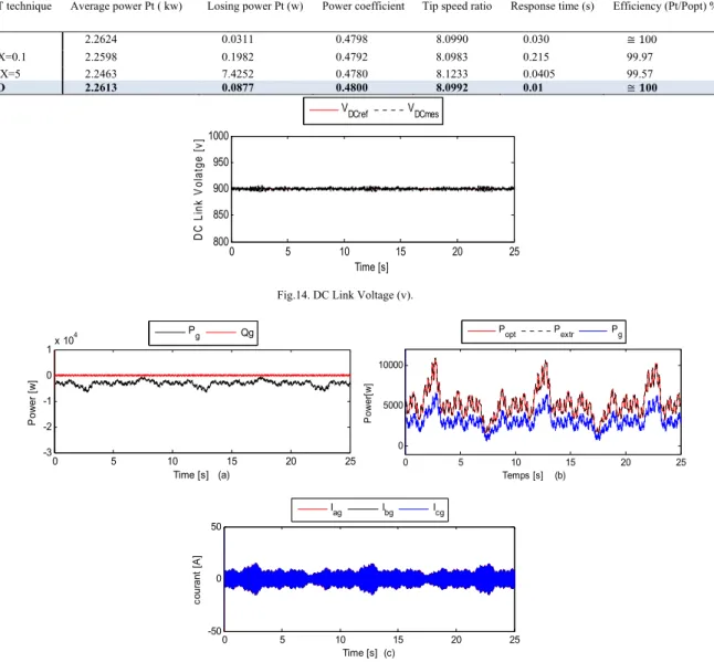 Table 1 .Summary of performance of four algorithms 