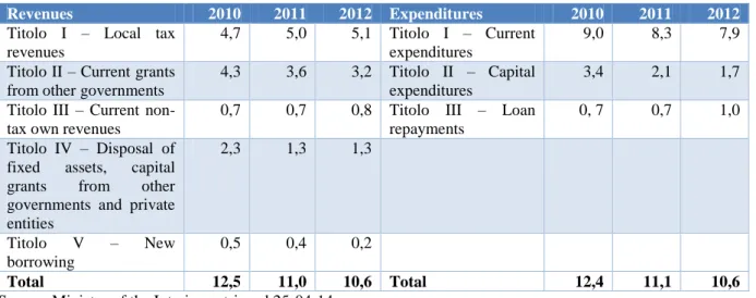 Table  7   and  Table  8   report  the  cumulated  structure  of  revenues  and  expenditures  of,  respectively,  provinces and municipalities