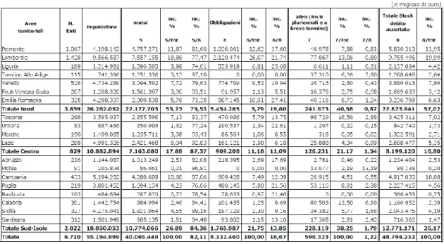 Table 10-  Municipal debt, 2011 (in thousands of Euros) 