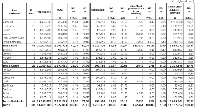 Table 11 – Provincial debt, 2011 (in thousands of Euros) 
