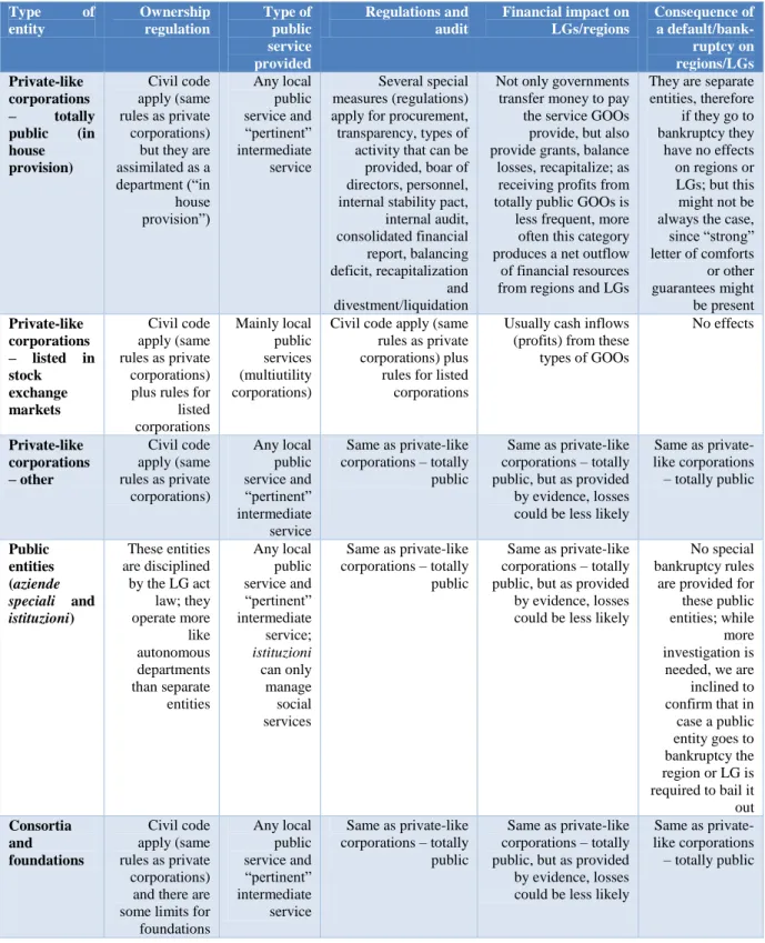 Table 12 – Relevant characteristics of GOOs that affect financial health risk in LGs.  Type  of  entity  Ownership regulation  Type of public  service  provided  Regulations and audit  Financial impact on  LGs/regions   Consequence of a default/bank-ruptcy