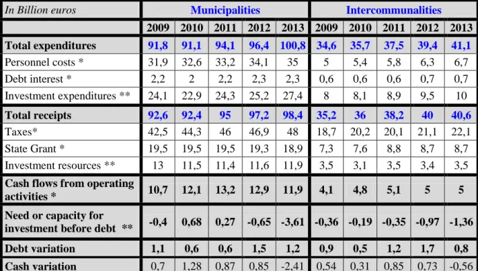 Table 2 – Overview of main municipal and intercommunality accounts evolution 