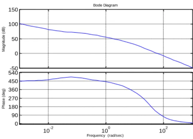 Fig. 3. The feedback structure of plant faced to loss of actuator  effectiveness with PID 