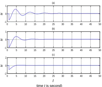 Fig. 10. The control inputs corresponding to controllers that  satisfy (a) stability for nominal motor drive system, (b) stability for 