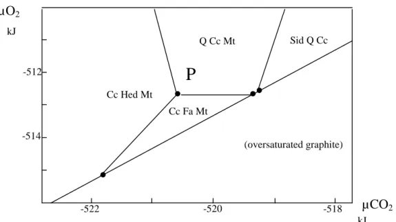 Figure 4b  µCO 2µO2 kJ P -520 -522 -518 -514 -512 kJ Cc Hed Mt Q Cc Mt Sid Q Cc Cc Fa Mt (oversaturated graphite) 