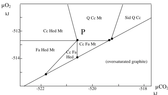 Figure 6  µCO 2µO2 kJ P -520 -522 -518 -514 -512 kJ Cc Hed Mt Q Cc Mt Sid Q Cc Cc Fa Mt (oversaturated graphite) Fa Hed Mt Cc Fa Hed 