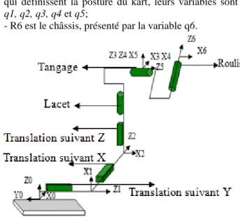 Figure 3.2 : la posture du kart. 