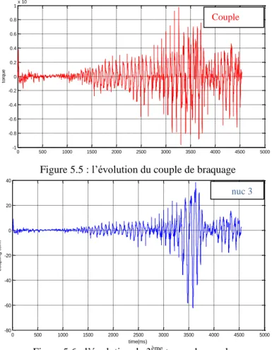 Figure 5.6 : l’évolution de 3 ème  terme de couplage  De même à partir de l’équation  (28), nous avons négligé  le 3 ème  terme de couplage devant le couple de braquage