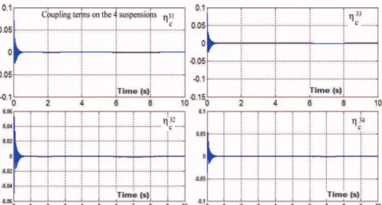 Figure 6. The VSAS suspension Coupling terms for sinusoidal steering