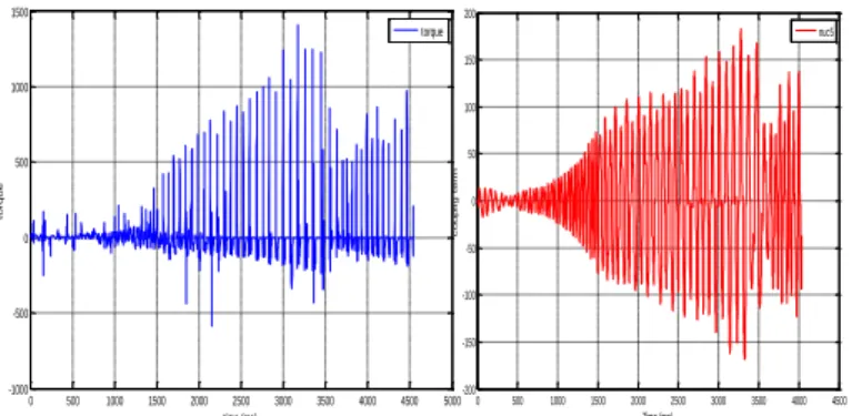 Figure 11.a: The evolution of steering torque term  Figure 11.b: The evolution of 5 th  coupling term 