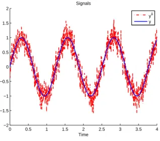 Fig. 2. Absolut estimation errors in noise-free case.