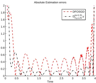 Fig. 5. Absolut estimation errors in noise-free case.