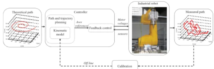 Fig. 1. functional chain of industrial robots