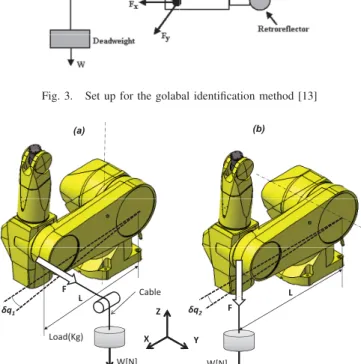 Fig. 4. Stiffness identiﬁcation of joints 1 and 2