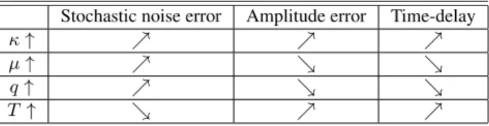 Table 1: Influence of design parameters on D κ,µ,T ,q (n) x(t 0 − T ξ (n) κ,µ,q ) in continuous case.