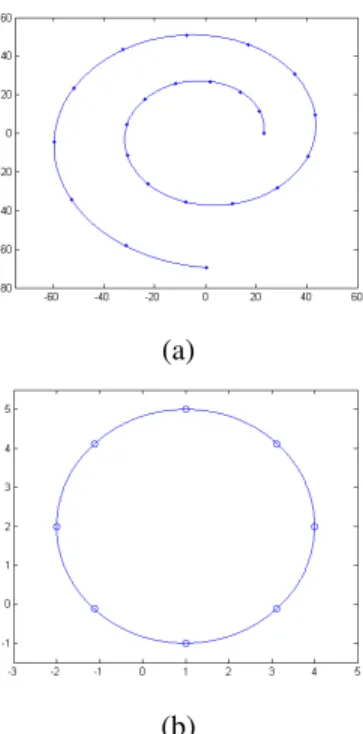 Fig. 2. Interpolation by G 2 PH cubic spline. (a) Logarithmic spiral (b) Circle.