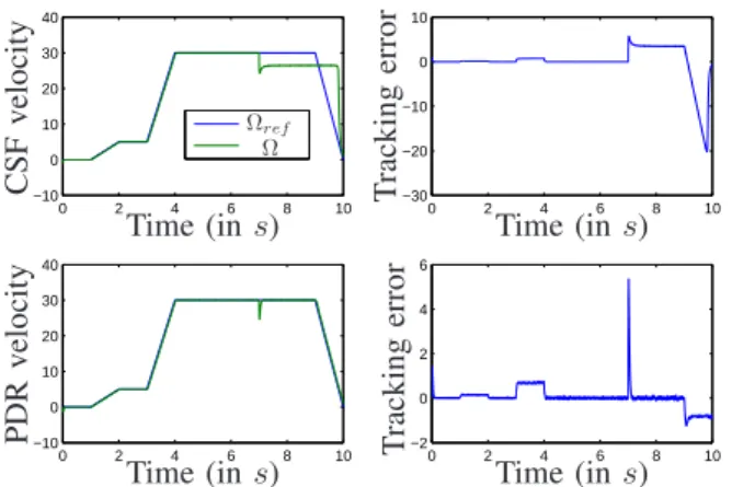 Fig. 3. CSF and PDR velocity tracking simulation with additive external torque (in rad.s −1 ).