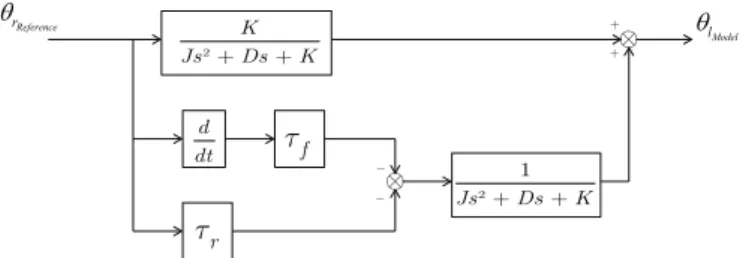 Fig. 8. Joint 2 moment of inertia : experimental data and ﬁtted model