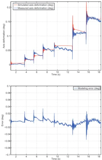 Fig. 11. Experimental estimation of the parameters