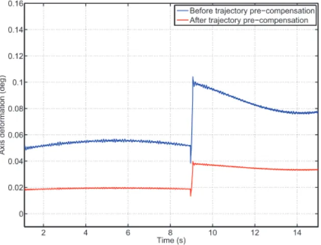 Fig. 14. Δθ without and with pre-compensation of trajectory given in Fig. 13