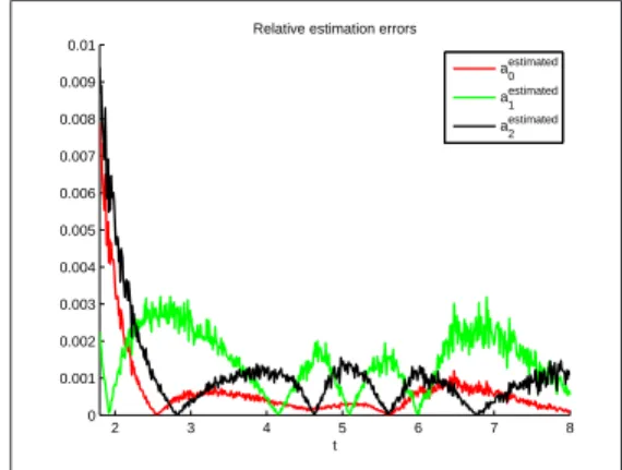 Fig. 2. The exact parameters and their estimations with a sinusoidal noise.