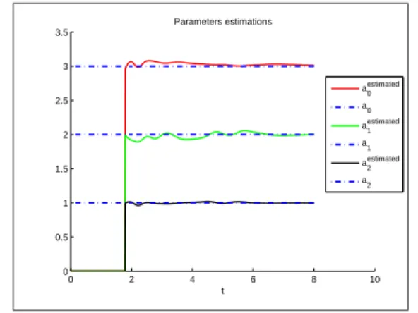 Fig. 5. The exact parameters and their estimations with a gaussian noise.