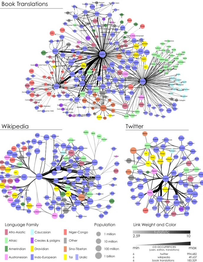 Fig. 1. Visualizations of the three GLNs. The three GLNs contain all language connections that involve at least six users (Twitter and Wikipedia) or six translations and that are significant with P < 0.01.