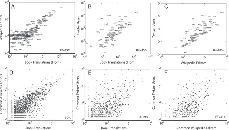 Fig. 2. Similarity of the three independent datasets we use for mapping the GLNs. The top row shows the correlation between the number of expressions for each language across the three datasets: (A) Wikipedia editors in a language and book translations fro