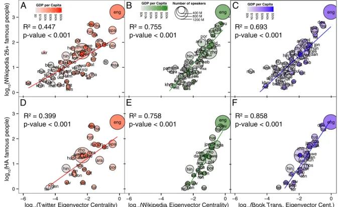 Fig. 3. The position of a language in the GLN and the global impact of its speakers. Top row shows the number of people per language (born 1800–1950) with articles in at least 26 Wikipedia language editions as a function of their language ’ s eigenvector c