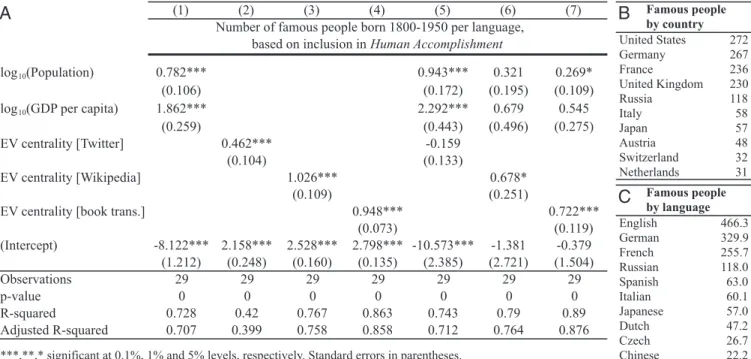 Fig. 5. GLN centrality and number of famous people per language according to Human Accomplishment