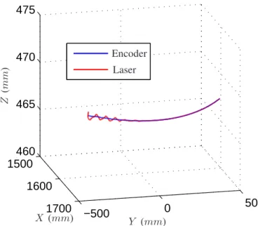 Fig. 3. Experimental measurement of the robot trajectory tracking in the (X, Y, Z) Cartesian frame.
