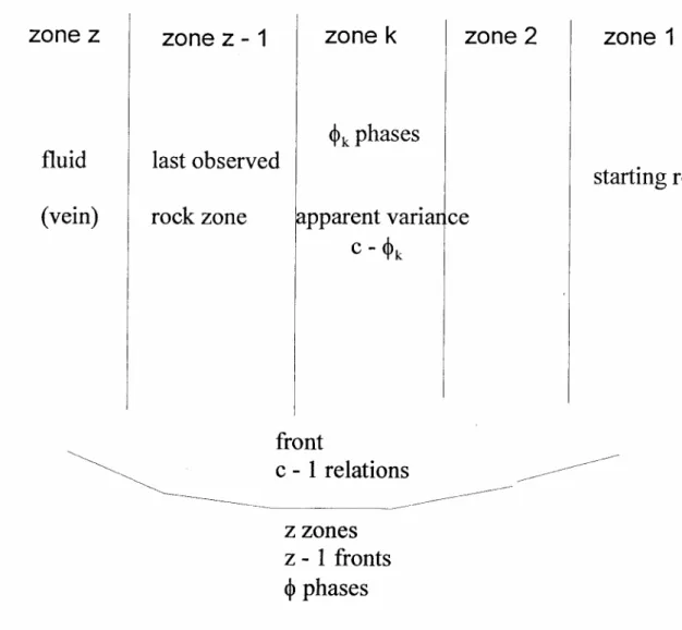 Fig. 1: The &#34;connected&#34; system of metasomatic zones. In zone number k, there are ϕ k  phases  and the apparent chemical variance is c - ϕ k , where c is the number of chemical components