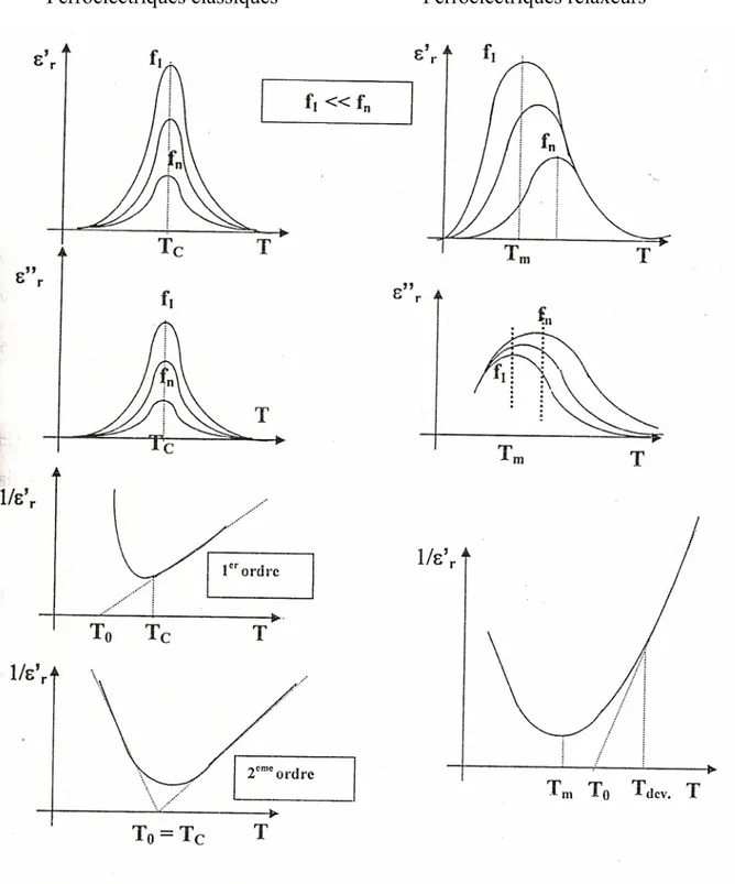 Figure 7 : Variation des permittivité ( ε ’ r ,  ε ’’ r , 1/ ε ’ r  ) en fonction de la température à  différentes fréquences dans le cas d’un ferroélectrique classique ou relaxeur