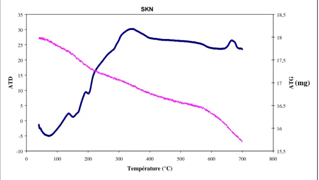 Figure 5 : Protocole de synthèse par coprécipitation des oxydes de la série SCKN. 