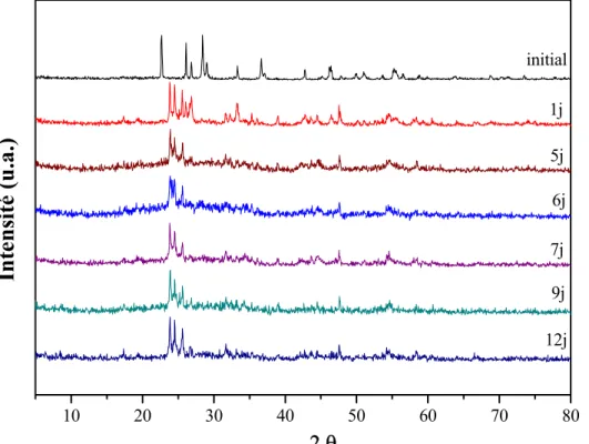 Figure 2 : Evolution des diagrammes de diffraction en fonction du temps de broyage  vibratoire utilisé pour la synthèse du composé BKN