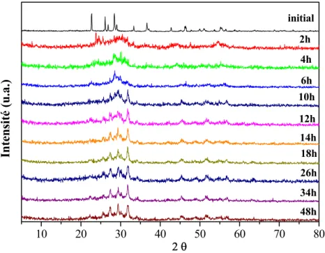 Figure 4 : Diffractogrammes du suivi de synthèse du BKN par planétaire 