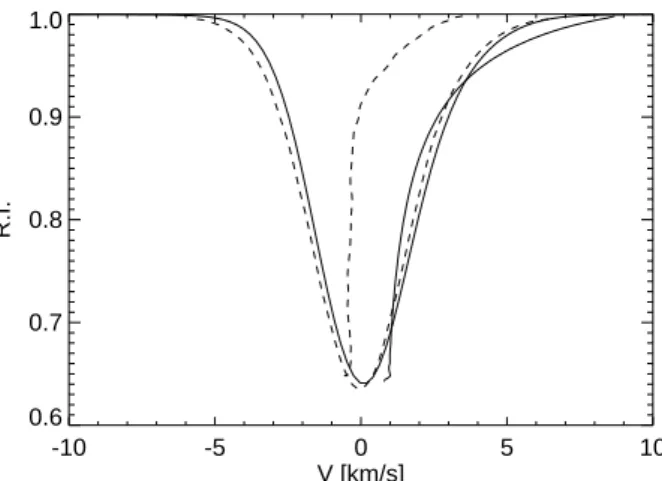 Fig. 6 The observed solar disc-integrated spectrum of Kurucz (2005a) (black symbols) in the region of the Zr II