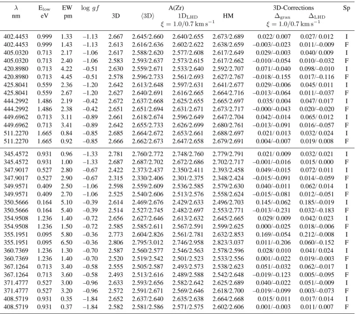 Table 3 The results from the 7 lines of Zr II from Ljung et al. (2006), and other 10 lines from Biemont et al