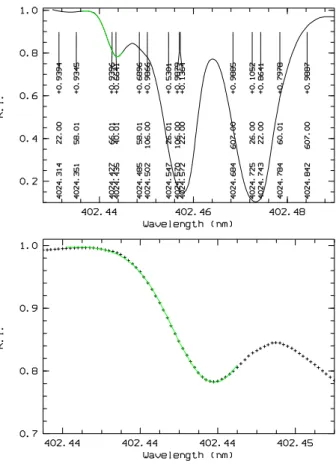 Fig. 2 The observed solar disc-centre spectrum of Del- Del-bouille et al. (1973) in the region of the Zr II line at 402.4 nm (black symbols), superimposed on the best fitting 3D  syn-thetic profile obtained with method ’B’ (solid green/grey).