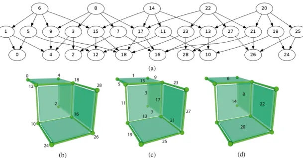 Fig. 4. (a) Hasse diagram of the cubical complex in Fig. 2. The elementary cubes have been indexed arbitrarely