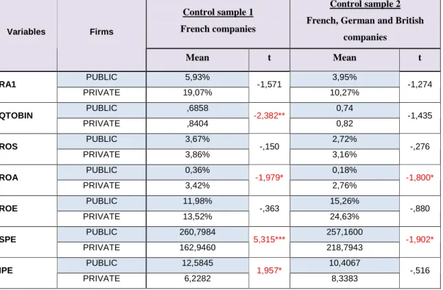 Table 3 – Financial performance: Results of mean differences tests  between public and private firms 