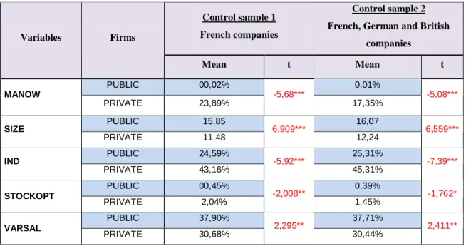 Table 5 – Corporate governance: Results of mean differences tests   between public and private firms 