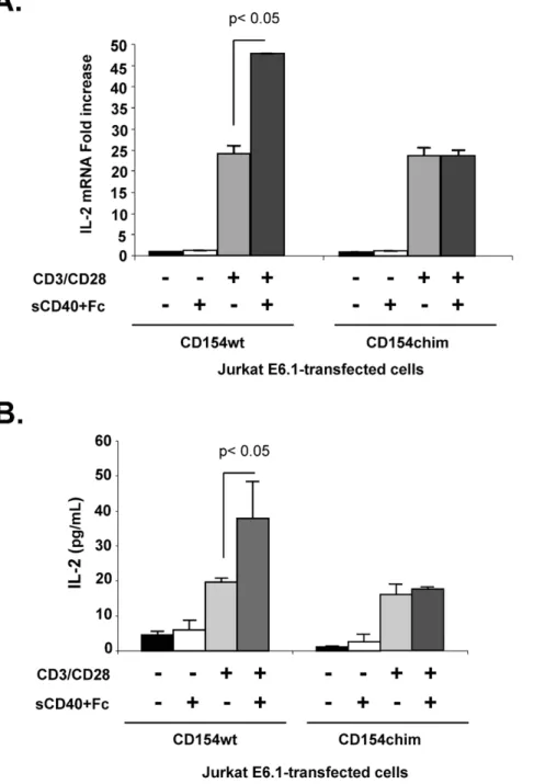 Figure 5. CD154/lipid raft association enhances IL-2 production in co-stimulated T cells