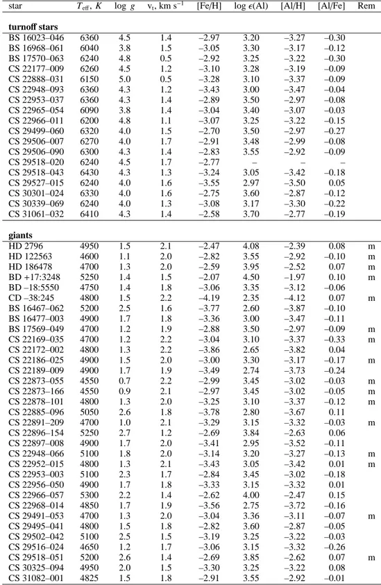 Table 1. Model parameters and NLTE aluminium abundance in our sample of EMP stars. The solar abundance of aluminium has been taken from Grevesse and Sauval (2000) as in Cayrel et al