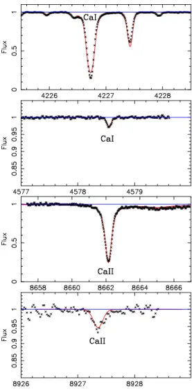 Fig. 2. Profiles of Ca I and Ca II lines in HD 140283. The wavelengths are in Å. The symbols are the same as in Fig