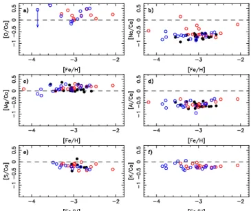 Fig. 8. Abundance ratios of O, Na, Mg, Al, S, and K relative to Ca in the early Galaxy