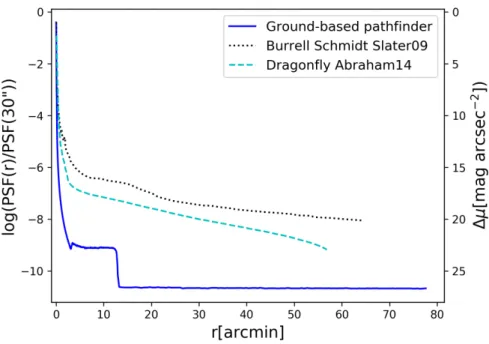 Figure 2: PSF of CASTLE from photo Monte Carlo simulations in solid blue line, PSF of Dragonfly in cyan dashed line and PSF of the Burrell Schmidt in dotted black line.